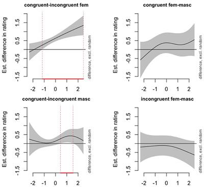 Rating gender stereotype violations: The effects of personality and politics